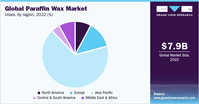  Global Paraffin Wax Market Share, By Region, 2022 (%)