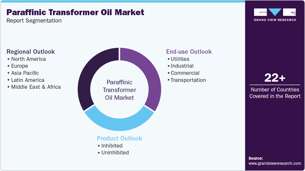Global Paraffinic Transformer Oil Market Report Segmentation