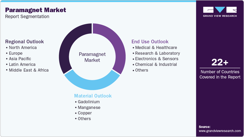 Global Paramagnet Market Report Segmentation Global Paramagnet Market Report Segmentation