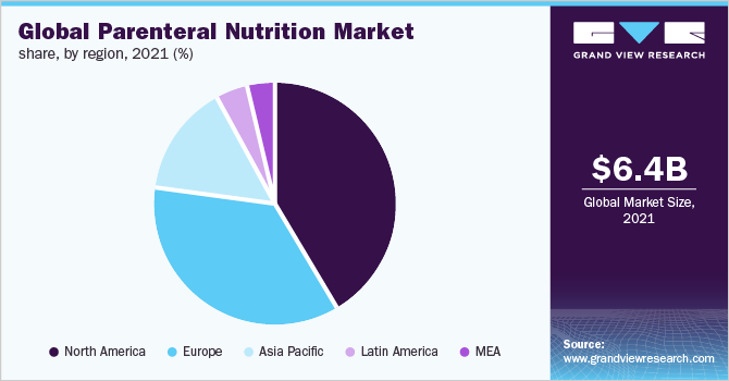 Global parenteral nutrition market share, by region, 2021 (%)
