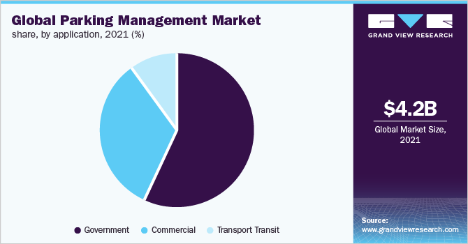 Global parking management market revenue share, by application, 2021 (%)