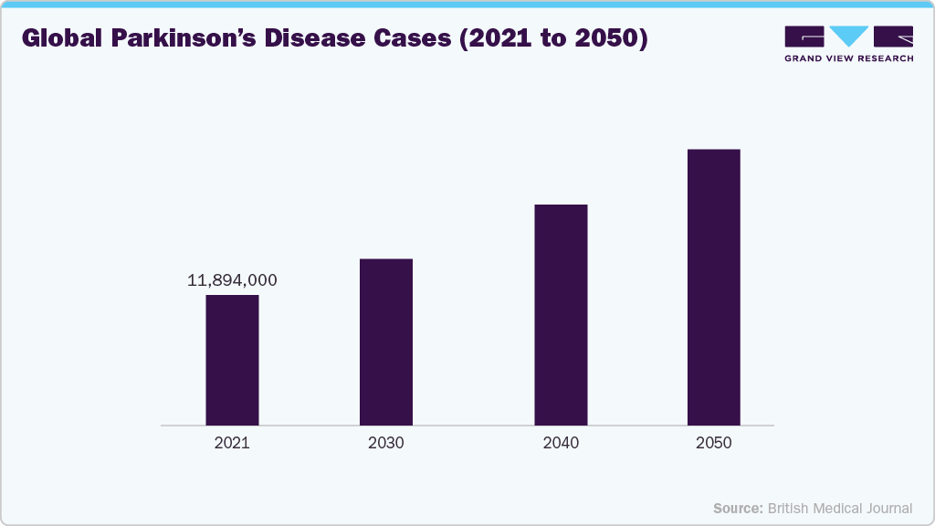 Global Parkinson&rsquo;s Disease Cases (2021 to 2050)
