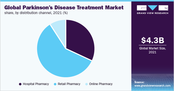 Global Parkinson’s disease treatment market share, by distribution channel, 2021 (%)