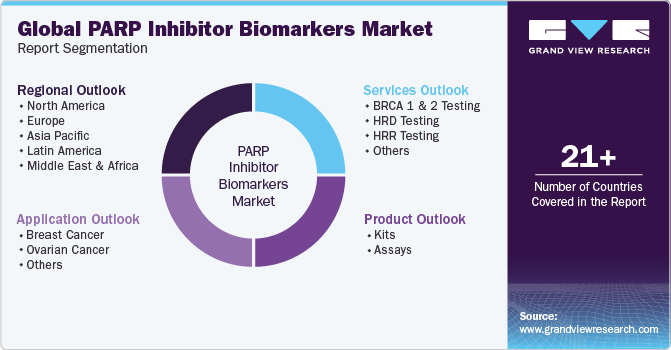 Global PARP Inhibitor Biomarkers Market Report Segmentation