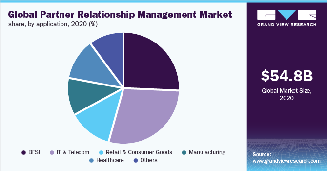 Global partner relationship management market share, by application, 2020 (%)