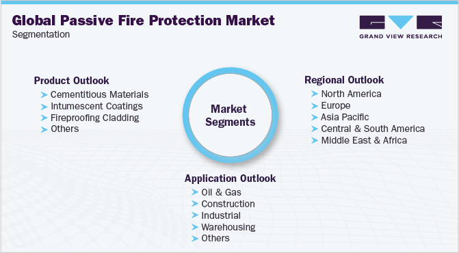 Global Passive Fire Protection Market Segmentation