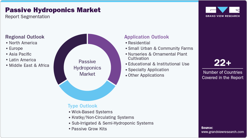 Global Passive Hydroponics Market Report Segmentation