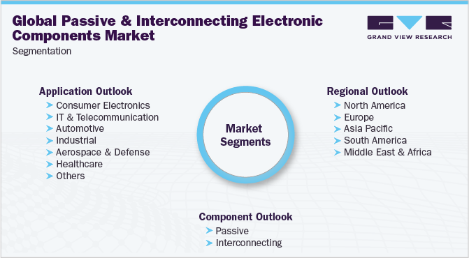 Global Passive And Interconnecting Electronic Components Market Segmentation