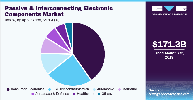 Global Passive & Interconnecting Electronic Components Market Share, by Application