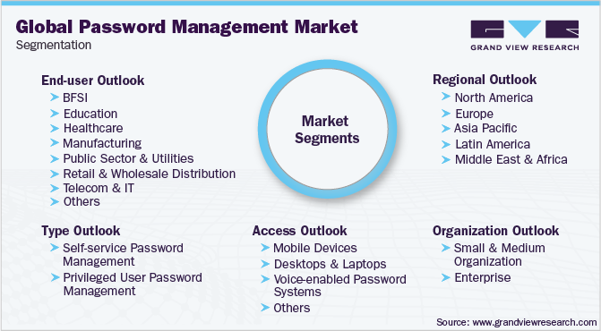 Global Password Management Market Segmentation