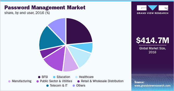 Global password management market share, by end user, 2016 (%)