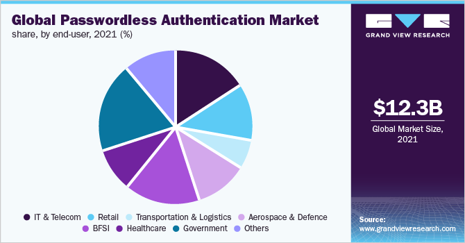 Global passwordless authentication market share, by end-user, 2021 (%)