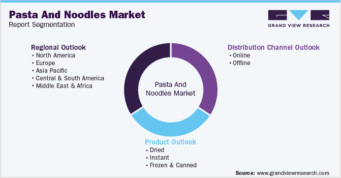 Global Pasta And Noodles Market Segmentation