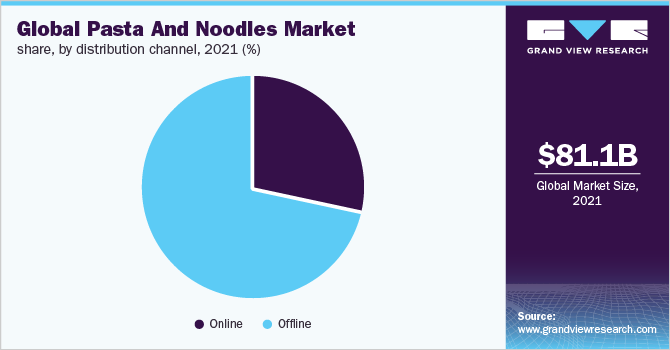 Global pasta and noodles market share, by distribution channel, 2021 (%)