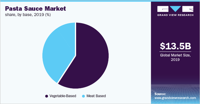 Global pasta sauce market share, by base, 2019 (%)