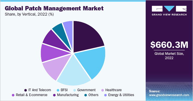 Global Patch Management Market share and size, 2022