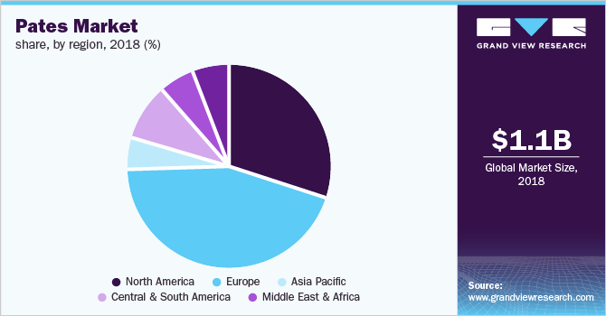 Pates Market share, by region