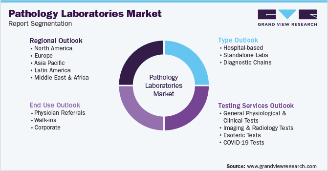 Global Pathology Laboratories Market Segmentation