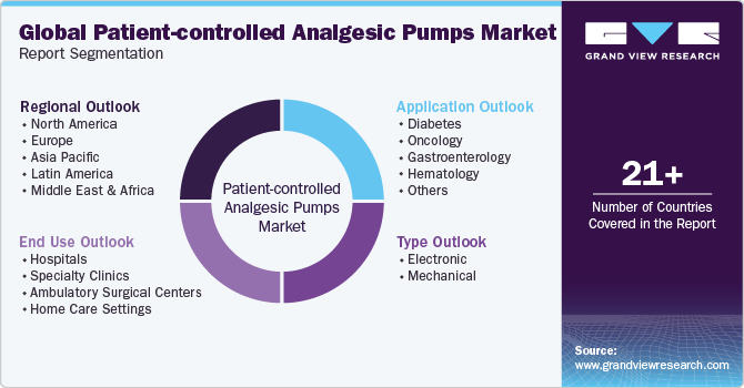 Global Patient-controlled Analgesic Pumps Market Report Segmentation