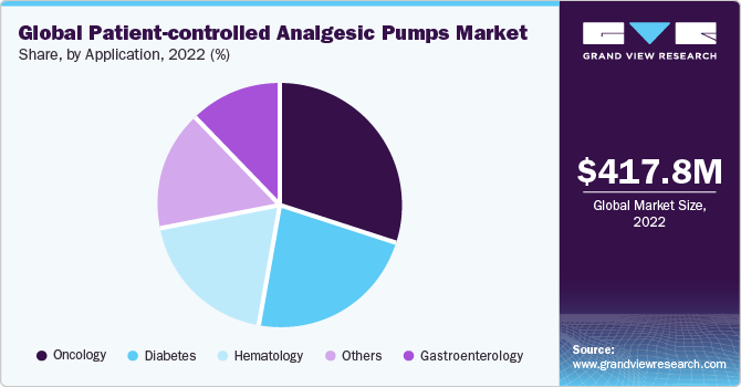 Global Patient-controlled Analgesic Pumps Market share and size, 2022