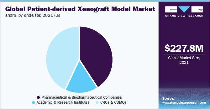 Global patient-derived xenograft model market share, by end-user, 2021 (%)