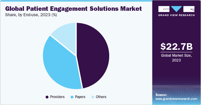Global Patient Engagement Solutions Market share and size, 2022