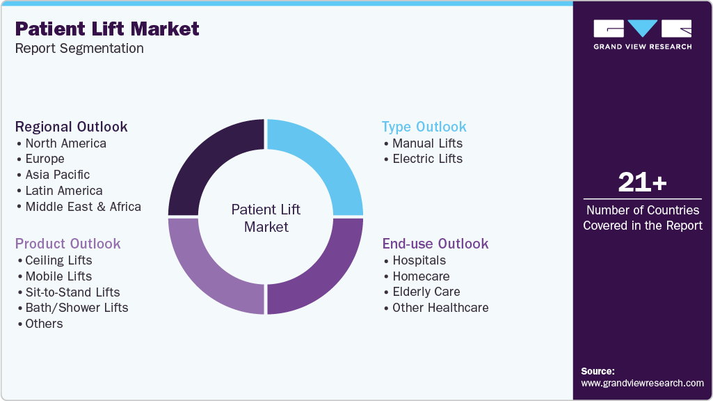 Global Patient Lift Market Report Segmentation