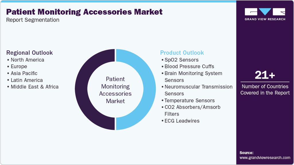 Global Patient Monitoring Accessories Market Report Segmentation