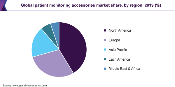 Global patient monitoring accessories market share, by region, 2019 (%)