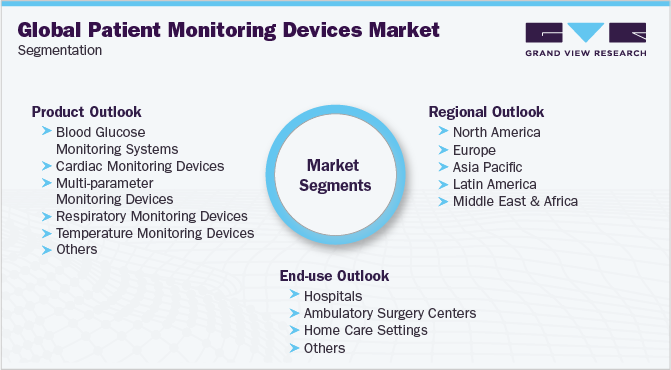 Global Patient Monitoring Devices Market Segmentation