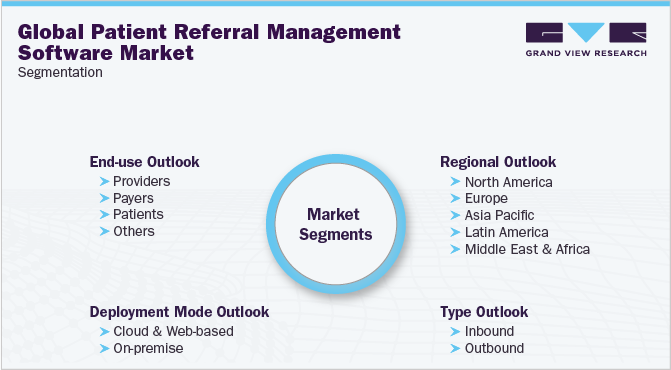 Global Patient Referral Management Software Market Segmentation
