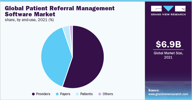Global patient referral management software market share, by end-use, 2021 (%)
