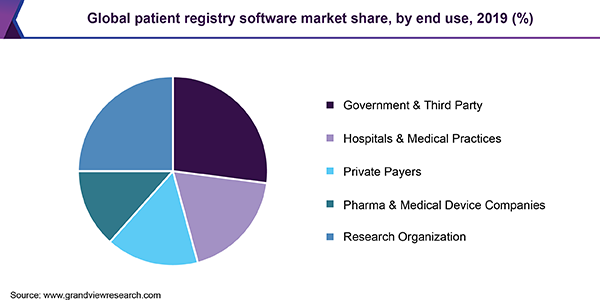 Global patient registry softwaremarket
