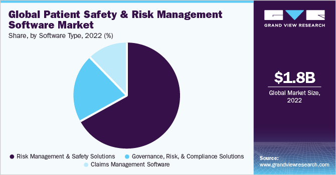 Global Patient Safety And Risk Management Software Market share and size, 2022