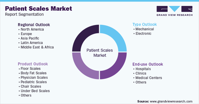 Global Patient Scales Market Report Segmentation