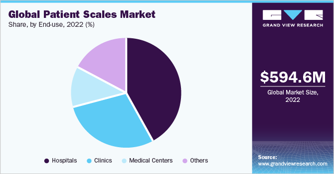  Global patient scales market share, by end-use, 2022 (%)