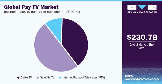 Global pay TV market share, by technology, 2019 (%)