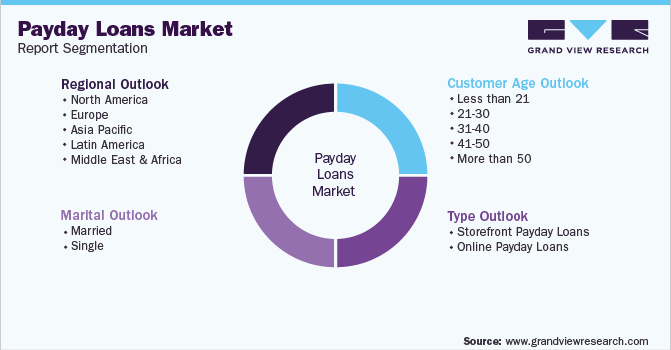 Global Payday Loans Market Segmentation