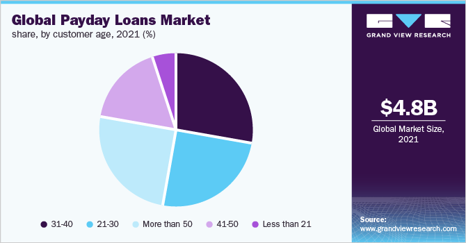  Global Payday Loans Market Share, By Customer Age, 2021 (%)