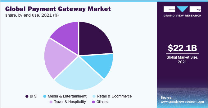 Global payment gateway market share, by end use, 2021 (%)