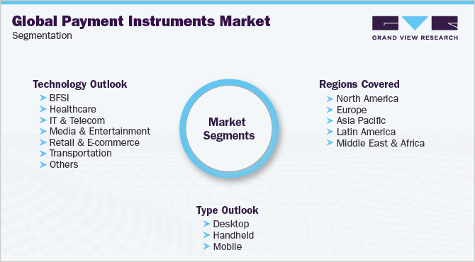 Global Payment Instruments Market Segmentation