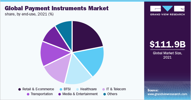 Global payment instruments market share, by end-use, 2021 (%)