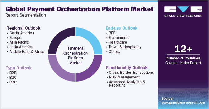 Global Payment Orchestration Platform Market Report Segmentation