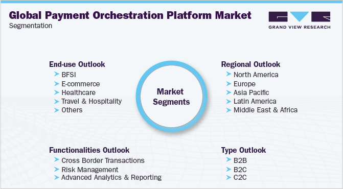 Global Payment Orchestration Platform Market Segmentation