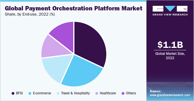 Global payment orchestration platform market share, by end-use, 2021 (%)