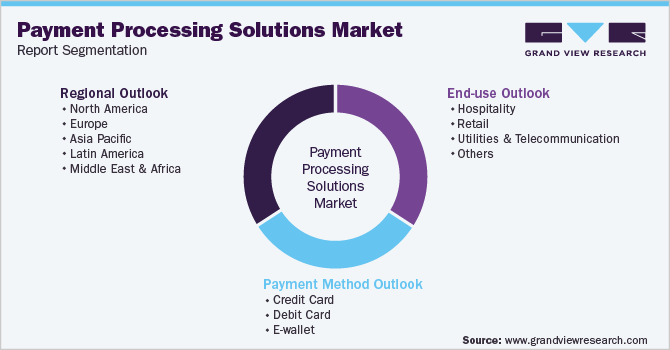 Global Payment Processing Solutions Market Segmentation