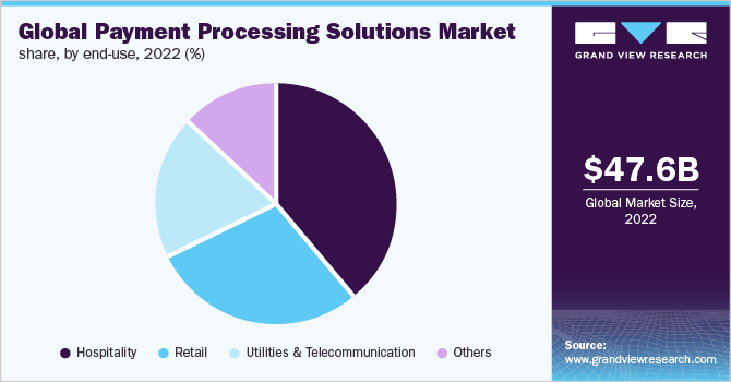 Global payment processing solutions market share, by end-use, 2022 (%)