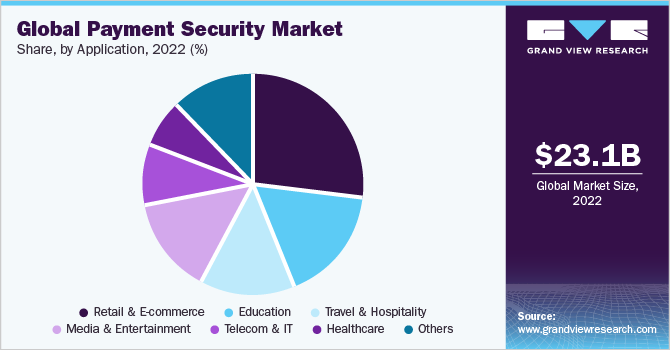 Global payment security market share, by platform, 2017 (%)