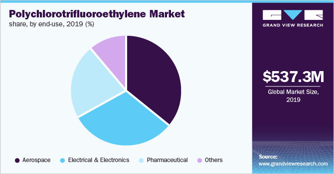 Global PCTFE market