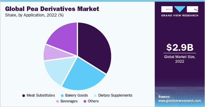 Global pea derivatives market share, by application, 2022 (%)